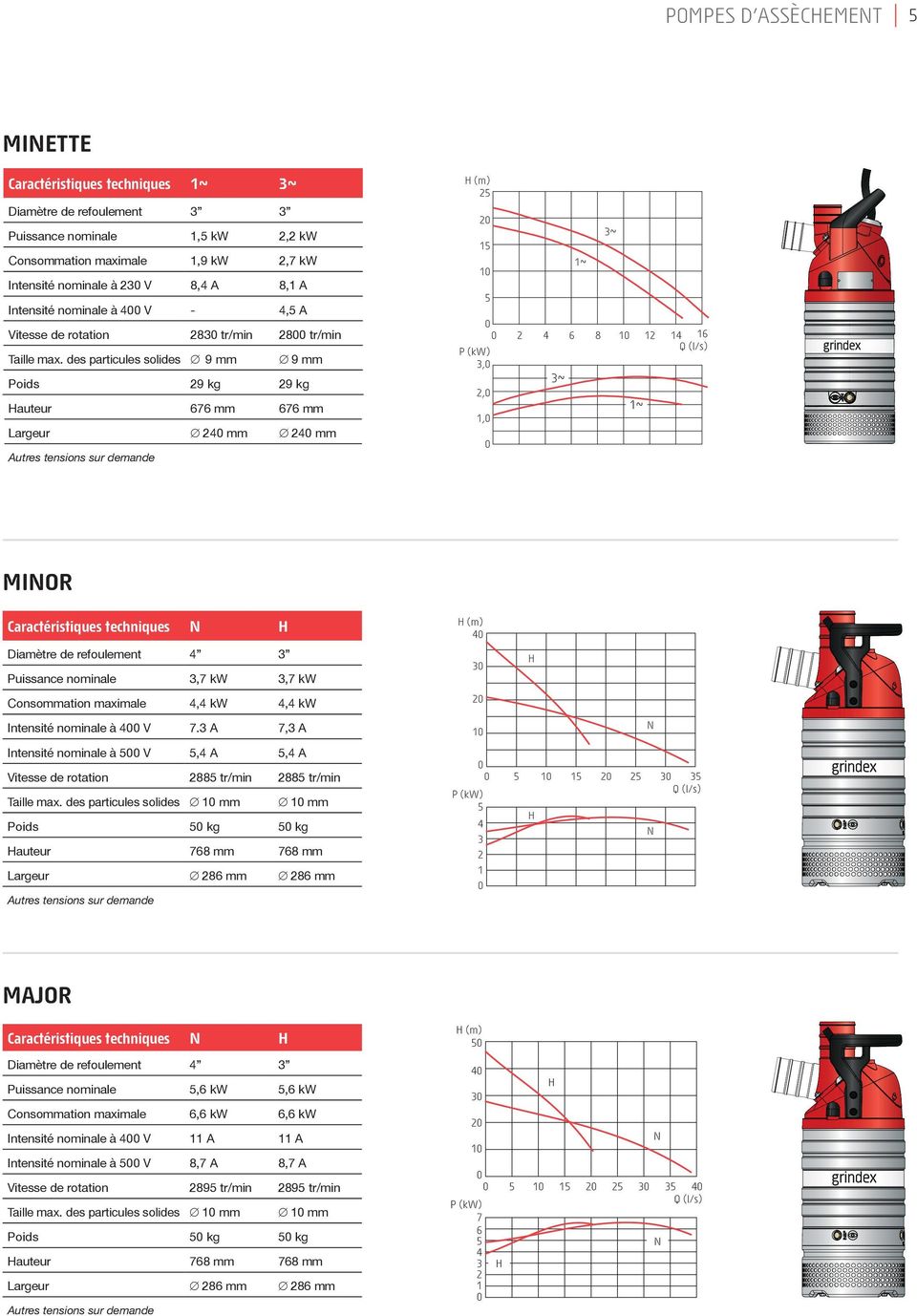 des particules solides 9 mm 9 mm 9 kg 9 kg auteur 7 mm 7 mm mm mm Caractéristiques techniques n Diamètre de refoulement,7 kw,7 kw Consommation maximale, kw, kw Intensité nominale à V 7.