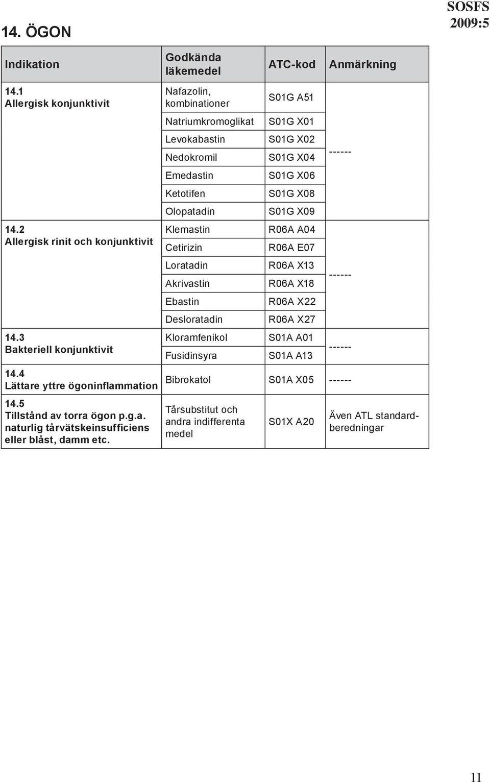 Nafazolin, kombinationer Natriumkromoglikat Levokabastin Nedokromil Emedastin Ketotifen Olopatadin Klemastin Cetirizin Loratadin Akrivastin Ebastin Desloratadin