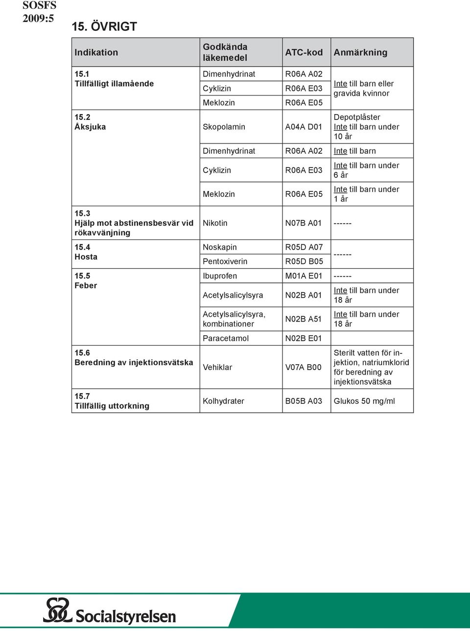 7 Tillfällig uttorkning Inte till barn eller gravida kvinnor Depotplåster 10 år Dimenhydrinat R06A A02 Inte till barn Cyklizin Meklozin R06A E03 R06A E05 Nikotin N07B A01 Noskapin