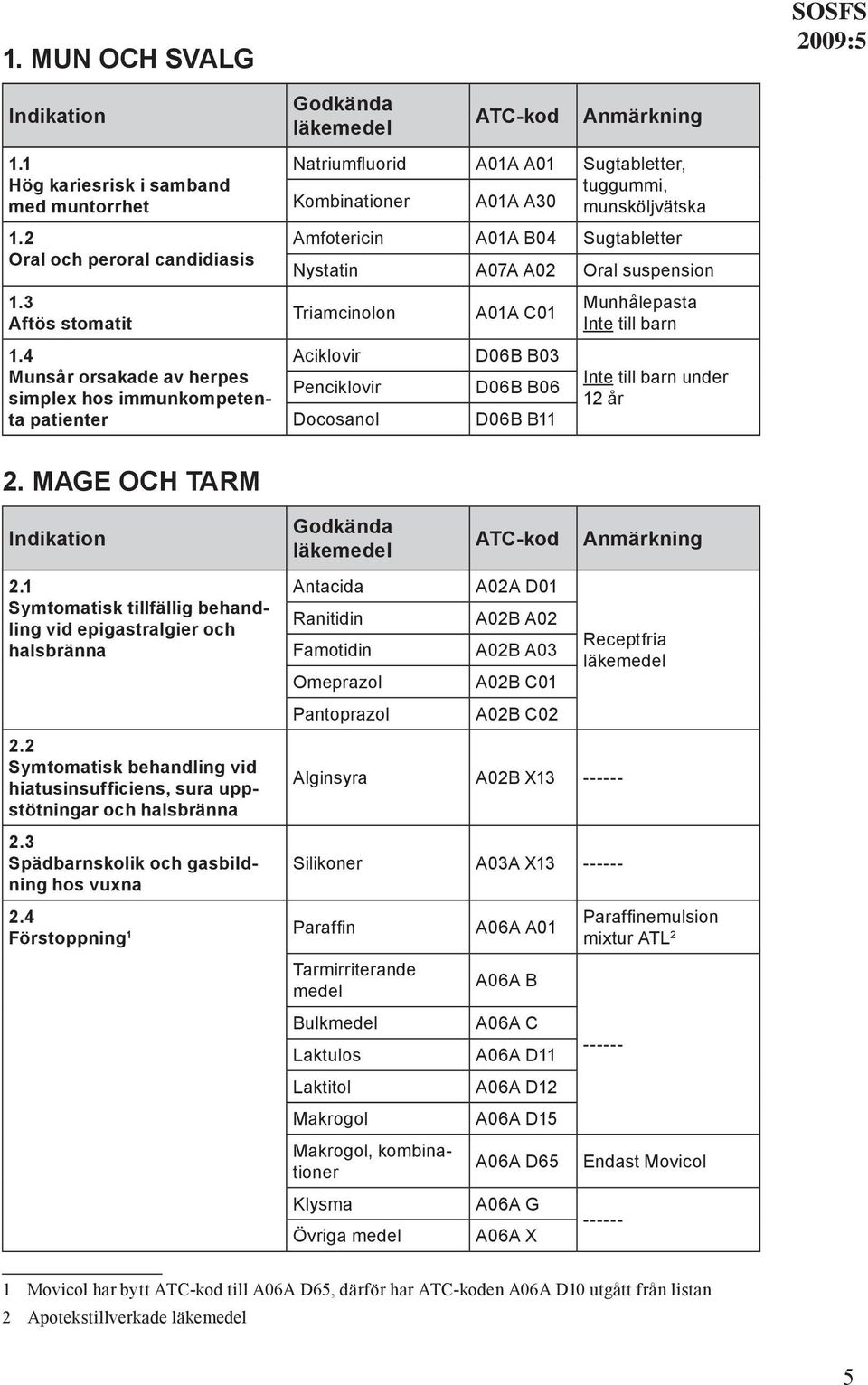 A02 Oral suspension Triamcinolon Aciklovir Penciklovir Docosanol A01A C01 D06B B03 D06B B06 D06B B11 Munhålepasta Inte till barn 12 år 2. MAGE OCH TARM 2.