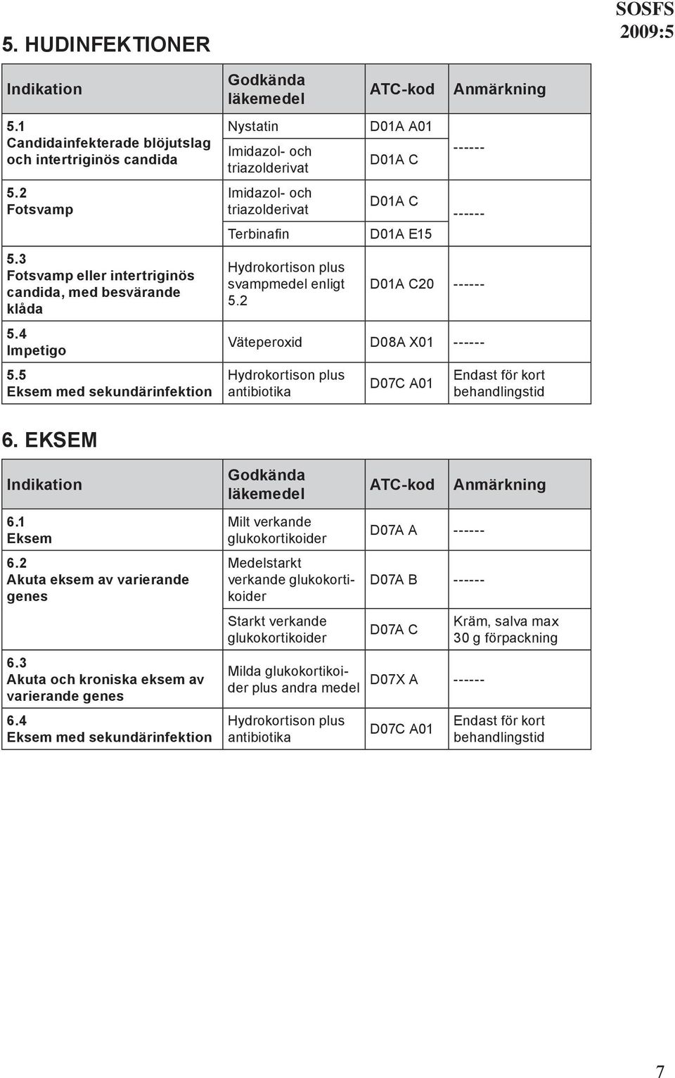 2 D01A A01 D01A C D01A C D01A E15 D01A C20 Väteperoxid D08A X01 Hydrokortison plus antibiotika D07C A01 Endast för kort behandlingstid 6. EKSEM 6.1 Eksem 6.2 Akuta eksem av varierande genes 6.