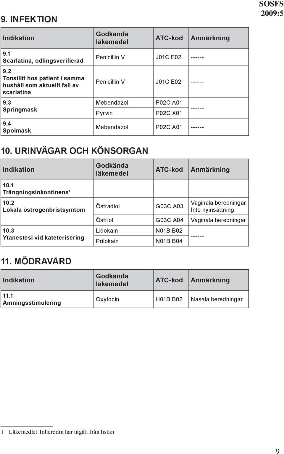 1 Trängningsinkontinens 1 10.2 Lokala östrogenbristsymtom 10.