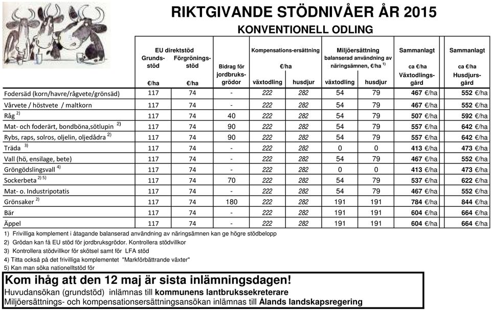 117 74 40 222 282 54 79 507 592 Mat- och foderärt, bondböna,sötlupin 2) 117 74 90 222 282 54 79 557 642 Rybs, raps, solros, oljelin, oljedådra 2) 117 74 90 222 282 54 79 557 642 Träda 3) 117 74-222