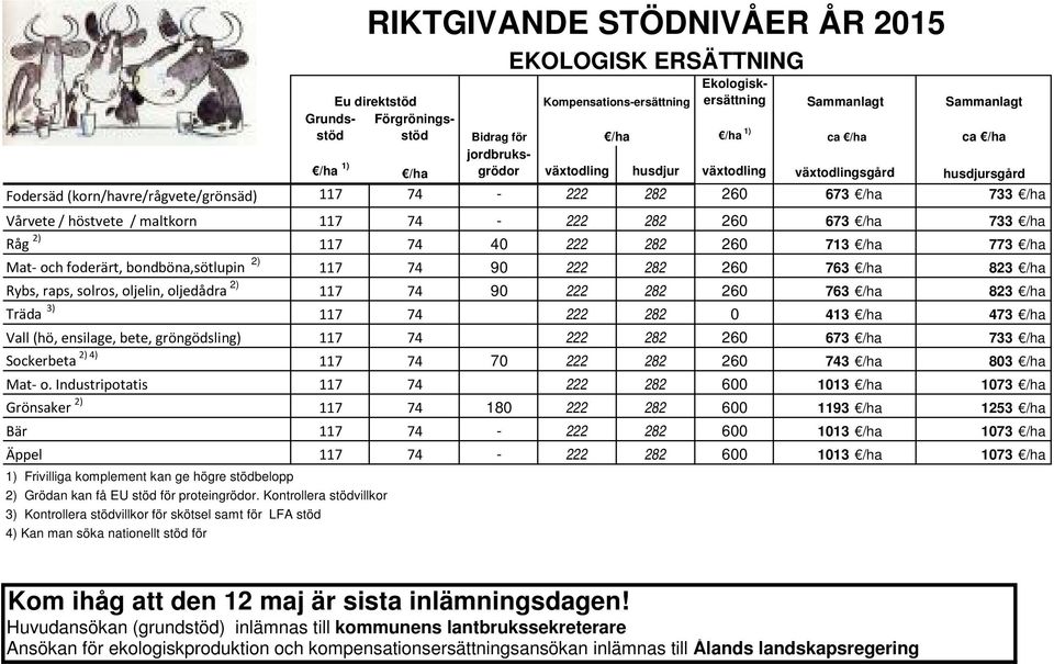 117 74 90 222 282 260 763 823 Rybs, raps, solros, oljelin, oljedådra 2) 117 74 90 222 282 260 763 823 Träda 3) 117 74 222 282 0 413 473 Vall (hö, ensilage, bete, gröngödsling) 117 74 222 282 260 673