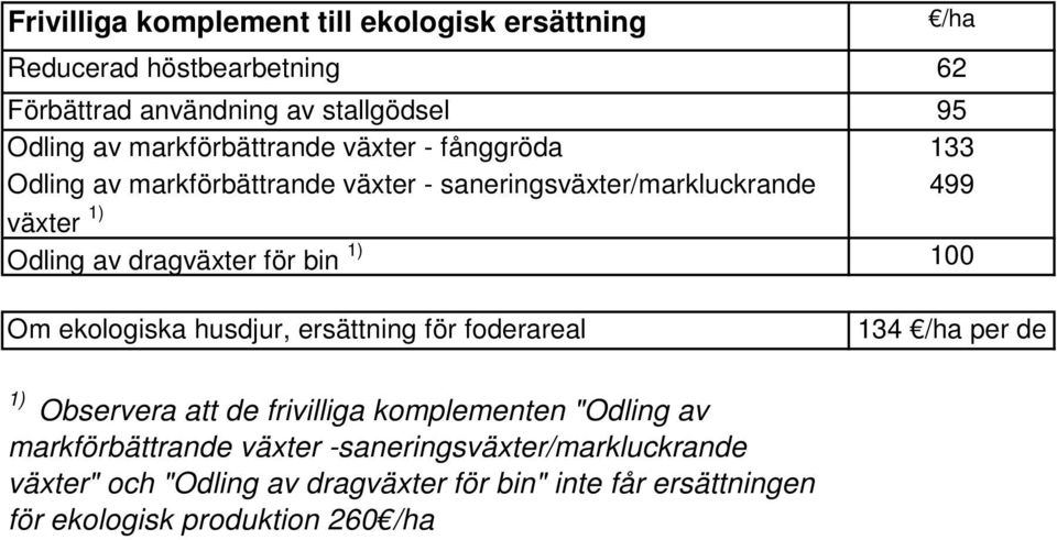 dragväxter för bin 1) 100 Om ekologiska husdjur, ersättning för foderareal 134 per de 1) Observera att de frivilliga komplementen