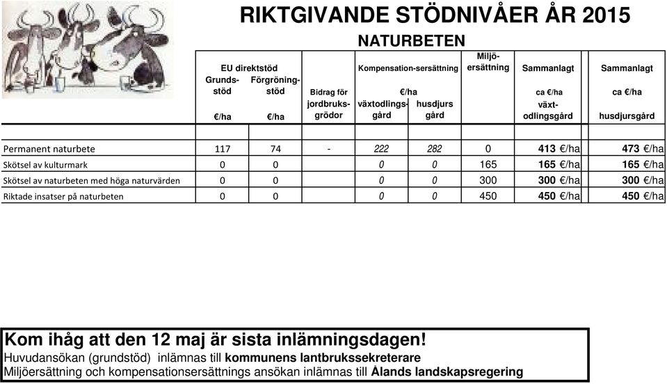 kulturmark 0 0 0 0 165 165 165 Skötsel av naturbeten med höga naturvärden 0 0 0 0 300 300 300 Riktade insatser på