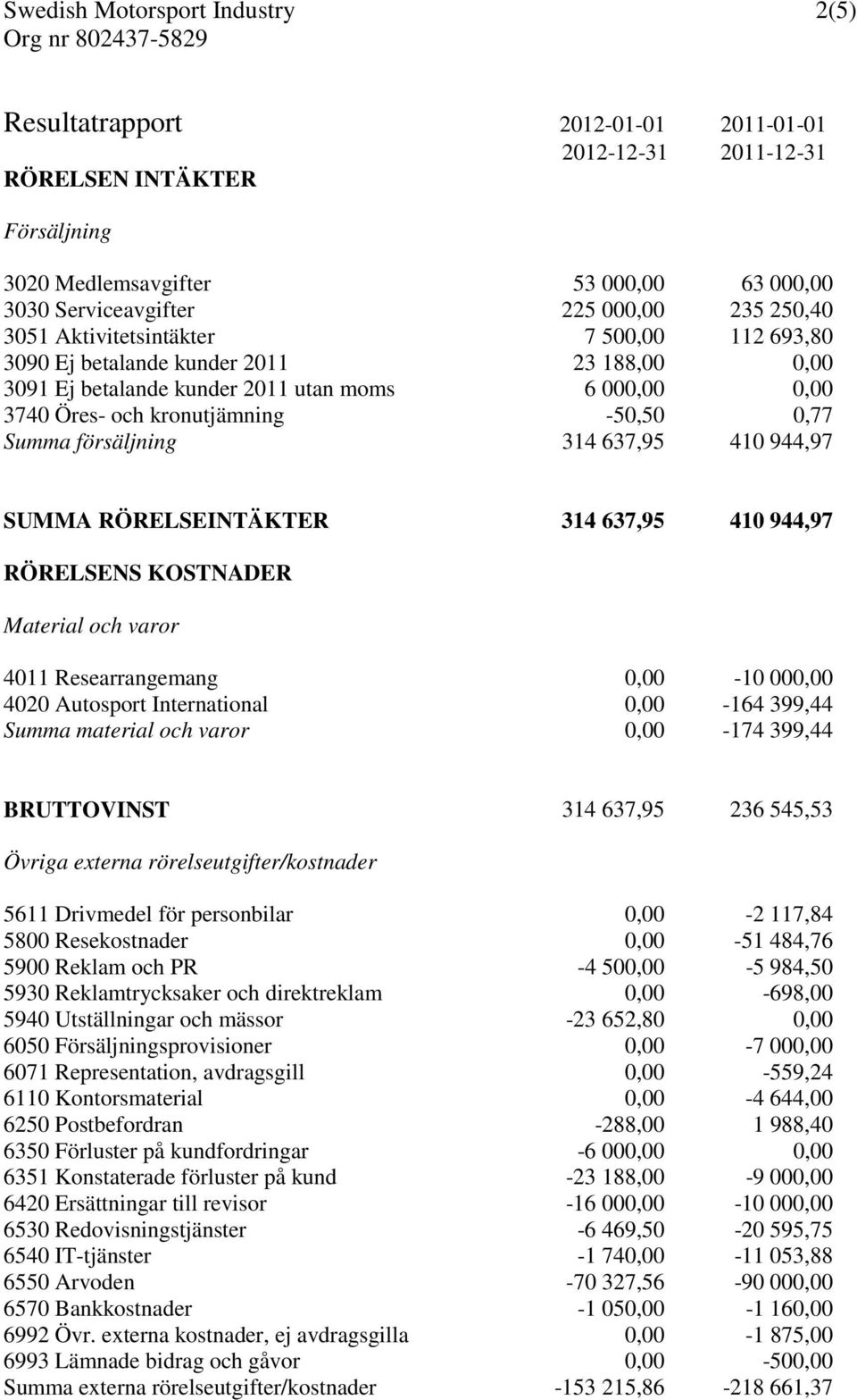 försäljning 314 637,95 410 944,97 SUMMA RÖRELSEINTÄKTER 314 637,95 410 944,97 RÖRELSENS KOSTNADER Material och varor 4011 Researrangemang 0,00-10 000,00 4020 Autosport International 0,00-164 399,44