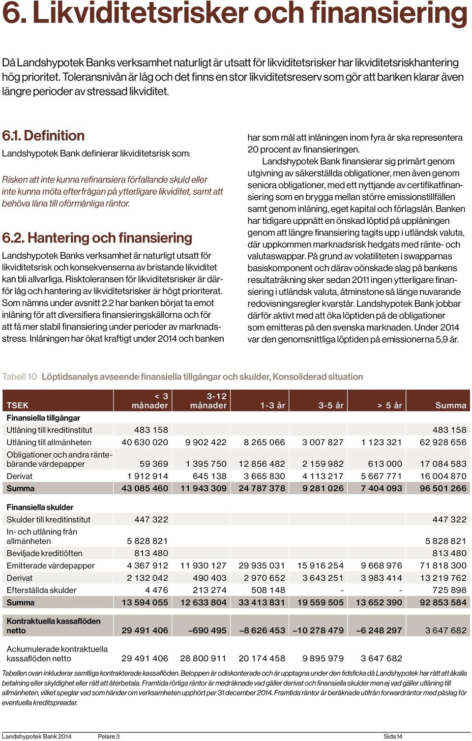 Definition Landshypotek Bank definierar likviditetsrisk som: Risken att inte kunna refinansiera förfallande skuld eller inte kunna möta efterfrågan på ytterligare likviditet, samt att behöva låna