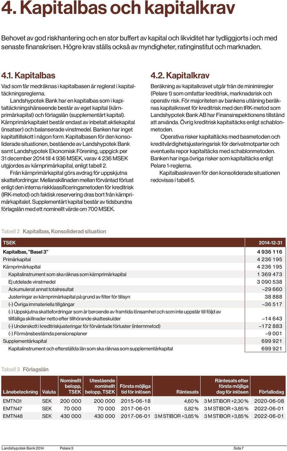 Landshypotek Bank har en kapitalbas som i kapitaltäckningshänseende består av eget kapital (kärnprimärkapital) och förlagslån (supplementärt kapital).