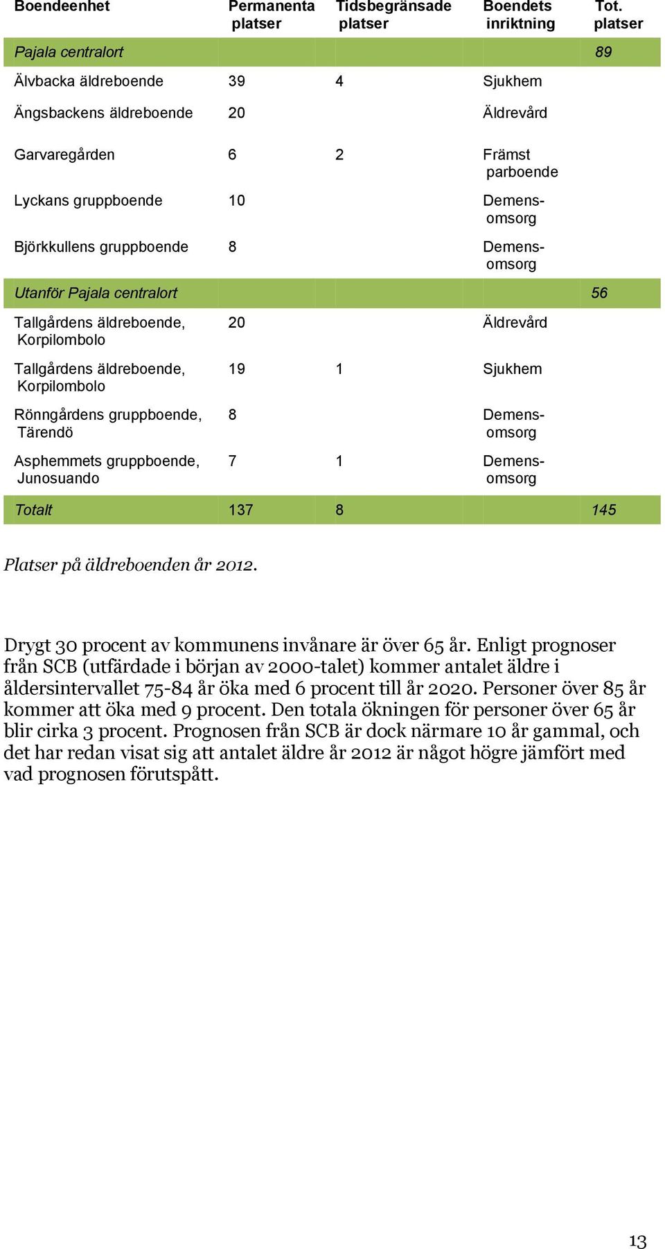 platser Tallgårdens äldreboende, Korpilombolo Tallgårdens äldreboende, Korpilombolo Rönngårdens gruppboende, Tärendö Asphemmets gruppboende, Junosuando 20 Äldrevård 19 1 Sjukhem 8 Demensomsorg 7 1