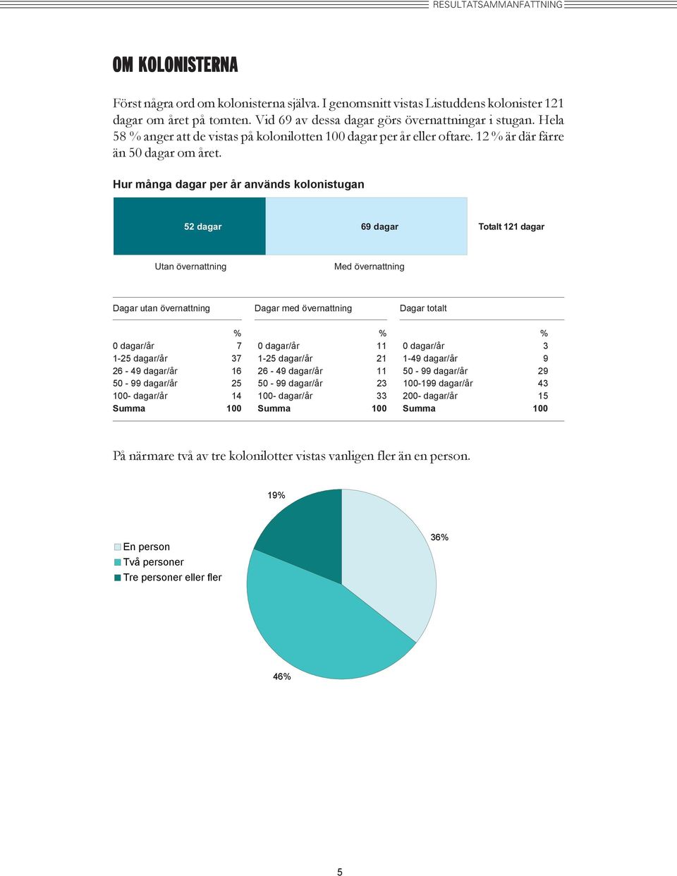 Hur många dagar per år används kolonistugan 52 dagar 69 dagar Totalt 121 dagar Utan övernattning Med övernattning Dagar utan övernattning Dagar med övernattning Dagar totalt % % % 0 dagar/år 7 0