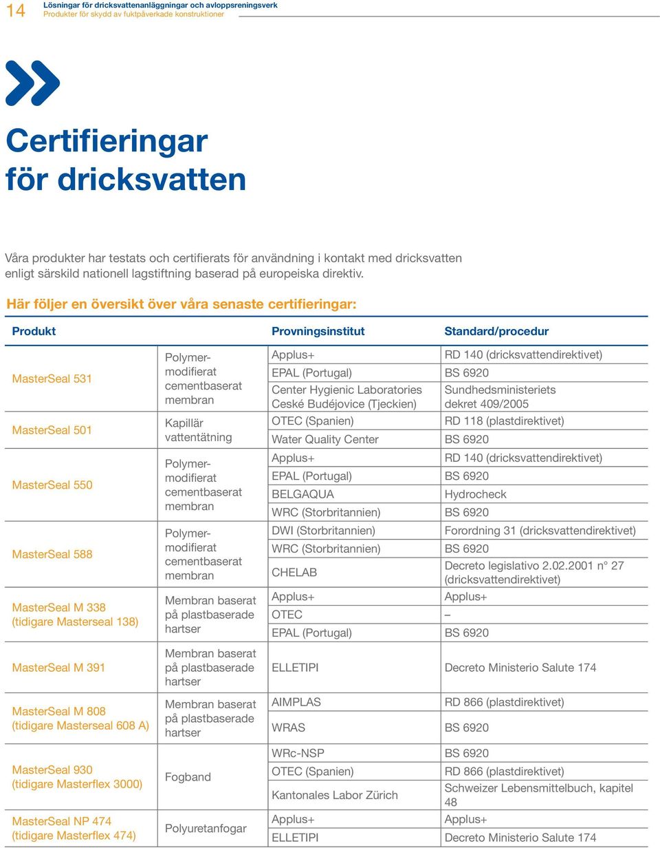 Här följer en översikt över våra senaste certifieringar: Produkt Provningsinstitut Standard/procedur MasterSeal 531 MasterSeal 501 MasterSeal 550 MasterSeal 588 MasterSeal M 338 (tidigare Masterseal