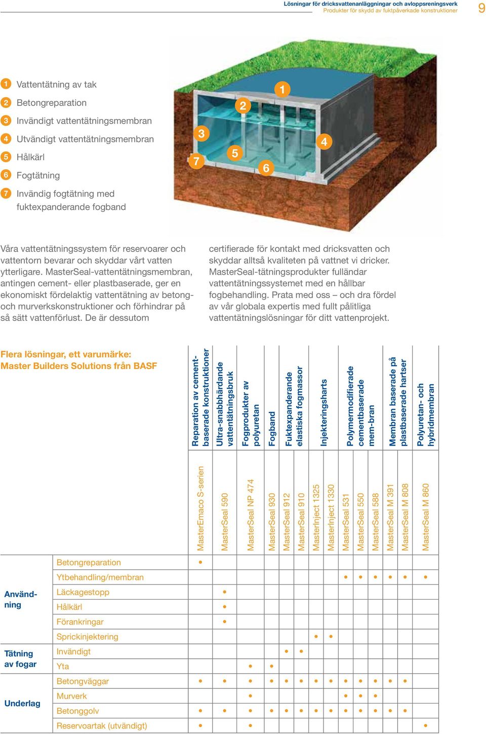 MasterSeal-vattentätningsmembran, antingen cement- eller plastbaserade, ger en ekonomiskt fördelaktig vattentätning av betongoch murverkskonstruktioner och förhindrar på så sätt vattenförlust.