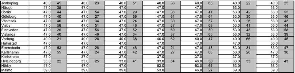 0 56 47.0 52 47.0 60 47.0 50 53.0 48 53.0 58 Vislanda 47.0 40 47.0 49 47.0 34 47.0 37 47.0 65 53.0 32 53.0 39 Varberg 40.0 21 40.0 28 40.0 38 40.0 62 40.0 47 40.0 66 40.0 45 Halmstad 47.0 47.0 47.0 47.0 47.0 47.0 53.0 Emmaboda 47.