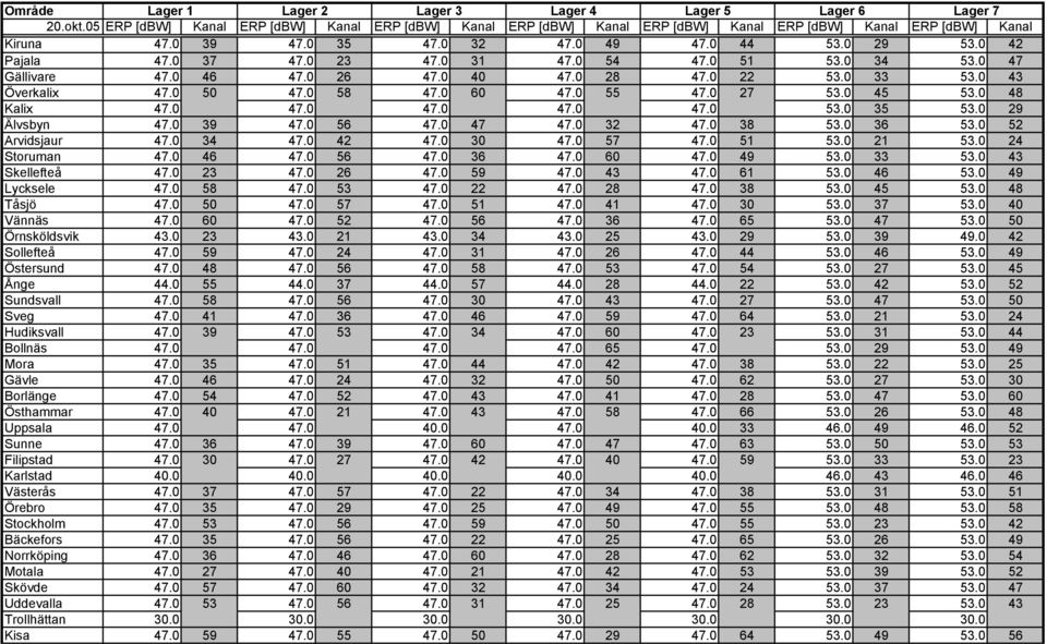 0 50 47.0 58 47.0 60 47.0 55 47.0 27 53.0 45 53.0 48 Kalix 47.0 47.0 47.0 47.0 47.0 53.0 35 53.0 29 Älvsbyn 47.0 39 47.0 56 47.0 47 47.0 32 47.0 38 53.0 36 53.0 52 Arvidsjaur 47.0 34 47.0 42 47.