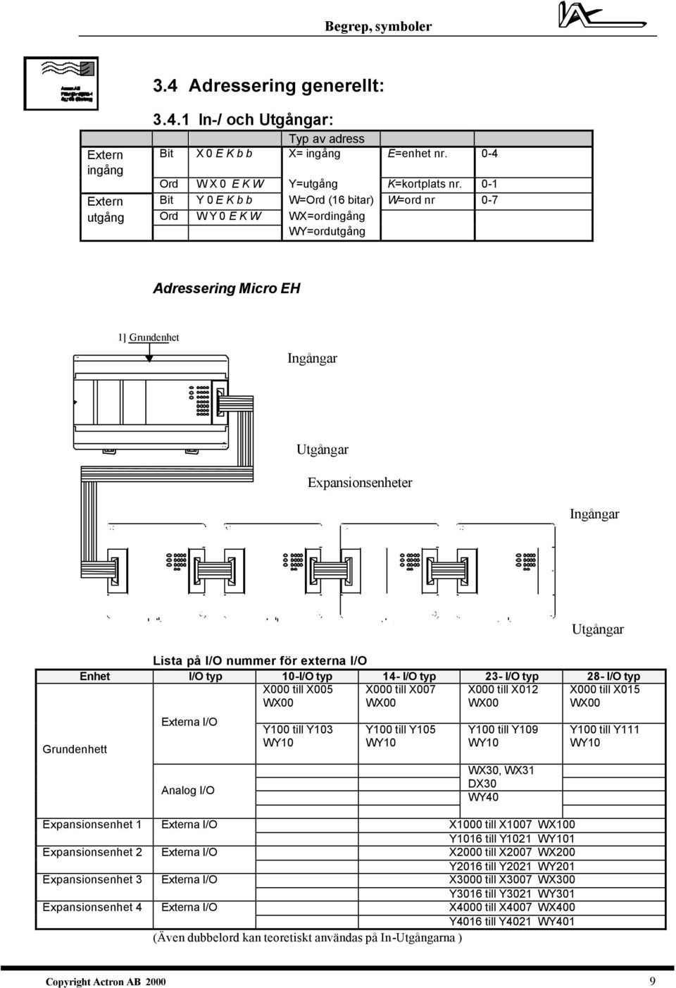 nummer för externa I/O Enhet I/O typ 10-I/O typ 14- I/O typ 23- I/O typ 28- I/O typ X000 till X005 WX00 X000 till X007 WX00 X000 till X012 WX00 X000 till X015 WX00 Grundenhett Externa I/O Analog I/O