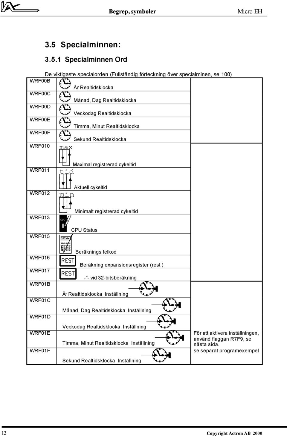 1 Specialminnen Ord De viktigaste specialorden (Fullständig förteckning över specialminen, se 100) WRF00B År Realtidsklocka WRF00C Månad, Dag Realtidsklocka WRF00D Veckodag Realtidsklocka WRF00E