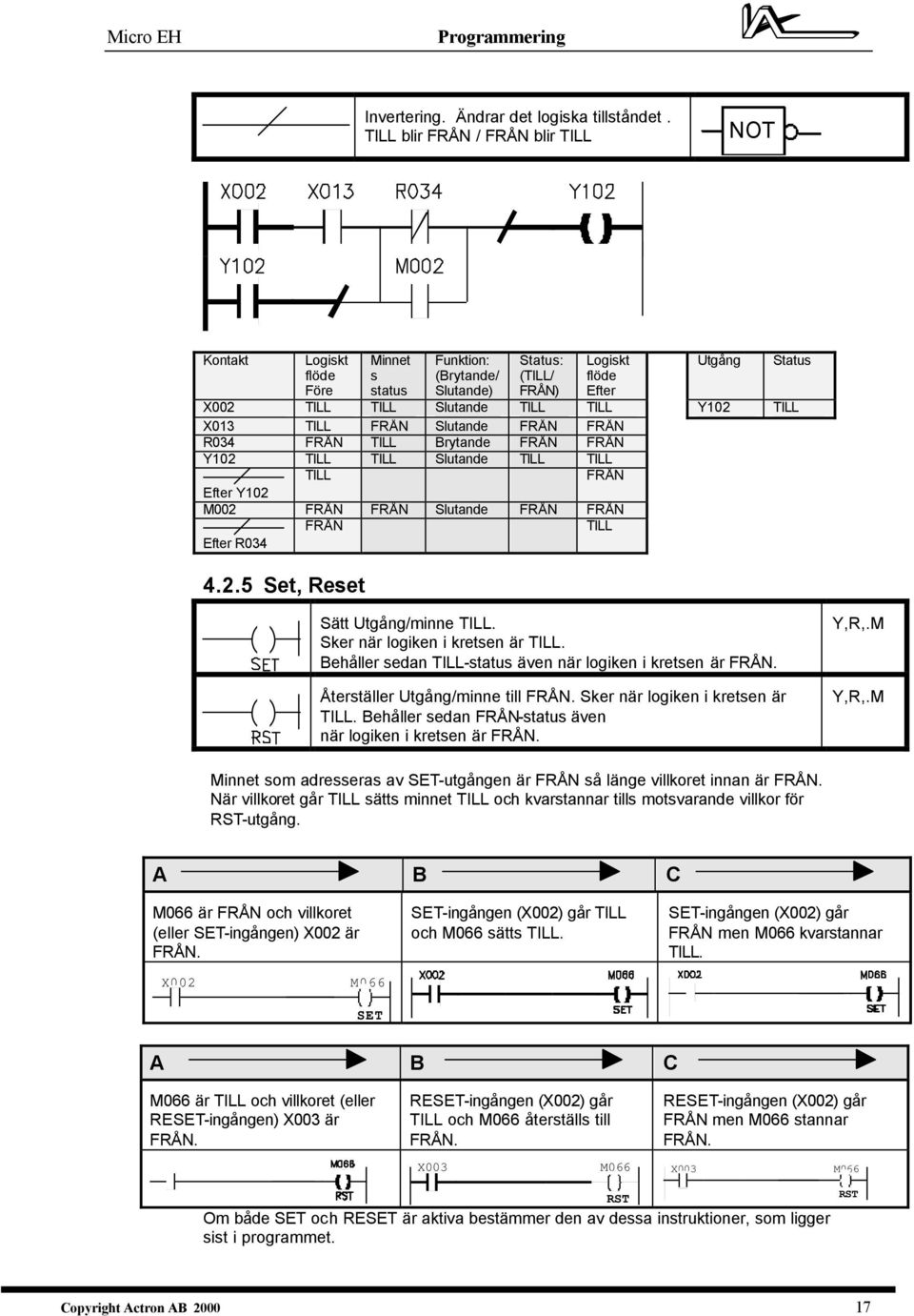 TILL X013 TILL FRÅN Slutande FRÅN FRÅN R034 FRÅN TILL Brytande FRÅN FRÅN Y102 TILL TILL Slutande TILL TILL TILL FRÅN Efter Y102 M002 FRÅN FRÅN Slutande FRÅN FRÅN FRÅN TILL Efter R034 4.2.5 Set, Reset Status Sätt Utgång/minne TILL.