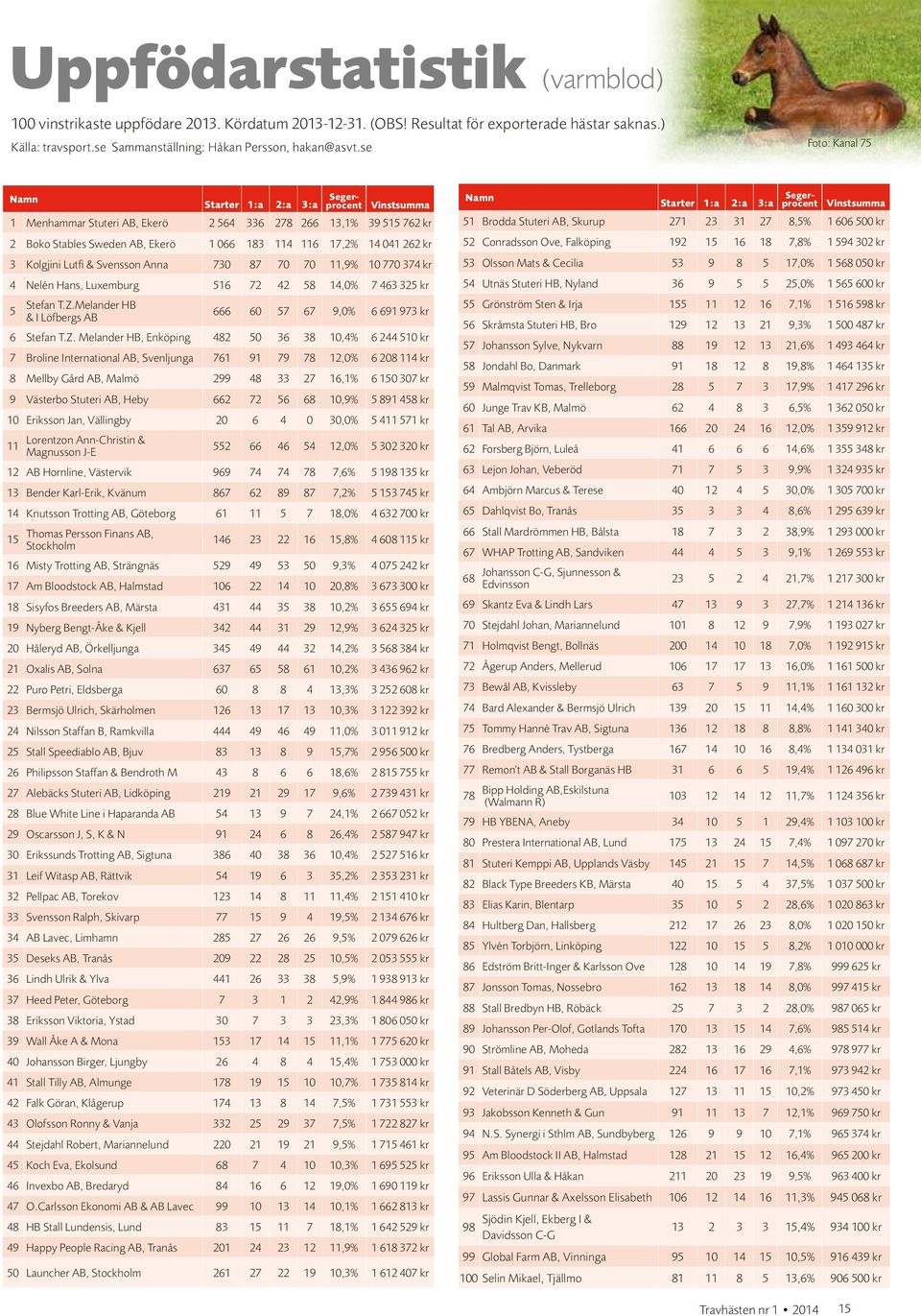 Kolgjini Lutfi & Svensson Anna 730 87 70 70 11,9% 10 770 374 kr 4 Nelén Hans, Luxemburg 516 72 42 58 14,0% 7 463 325 kr 5 Stefan T.Z.