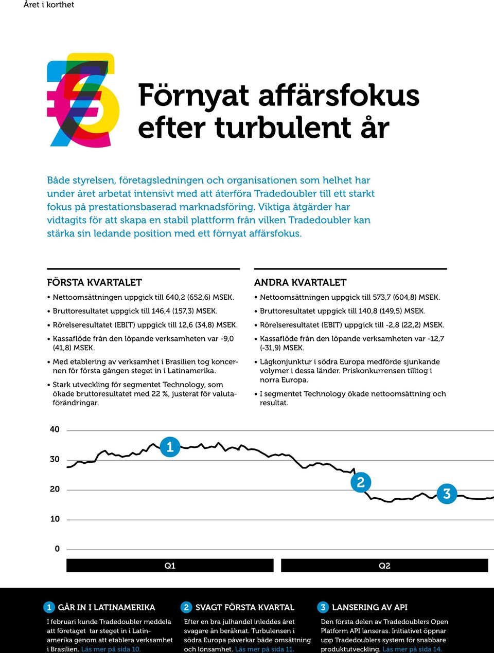 Första kvartalet Nettoomsättningen uppgick till 640,2 (652,6) MSEK. Bruttoresultatet uppgick till 146,4 (157,3) MSEK. Rörelseresultatet (EBIT) uppgick till 12,6 (34,8) MSEK.