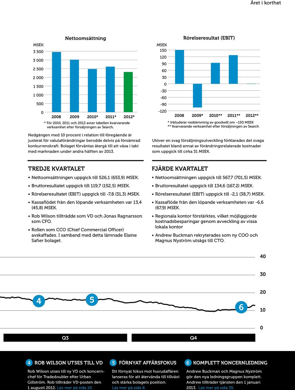 Bolaget förväntas återgå till att växa i takt med marknaden under andra hälften av 2013.