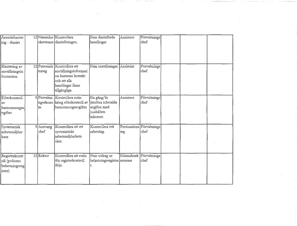 Efterkontroll 9 Förvaltni Kontrollera rutin En gång/år Assistent Förvaltnings av ngsekono kring efterkontroll av jämföra inbetalda chef barnomsorgsa m bamomsorgsavgifter avgifter med vgifter