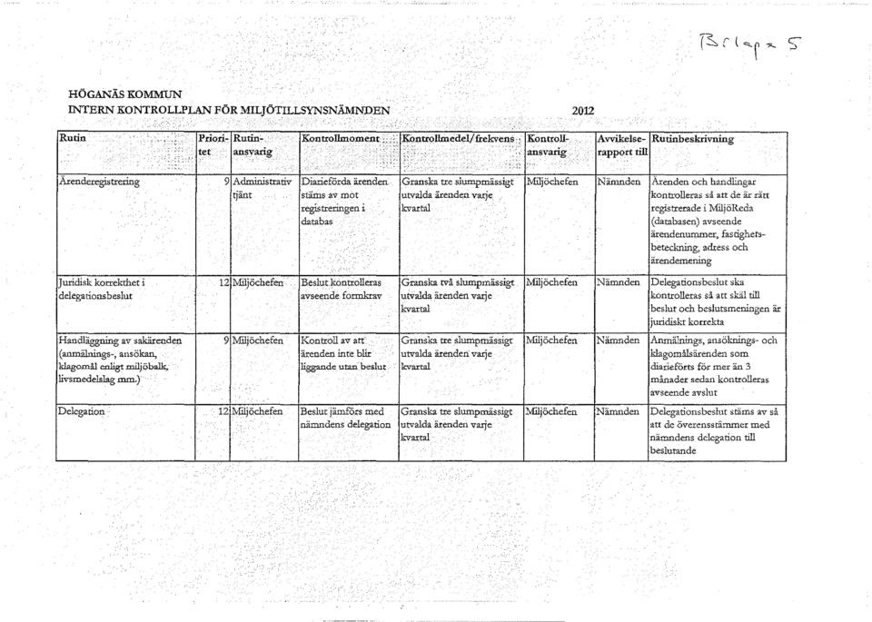 Wjöchefen Nämnden Ärenden och handlingar tjänt stäms av mot utvalda ärenden varje kontrolleras så att de är rätt registreringen i kvaxtal registrerade i Jv.