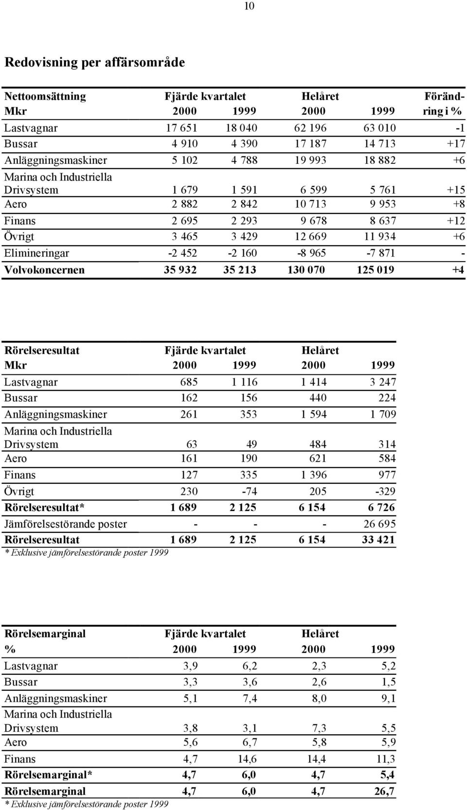 12 669 11 934 +6 Elimineringar -2 452-2 160-8 965-7 871 - Volvokoncernen 35 932 35 213 130 070 125 019 +4 Rörelseresultat Fjärde kvartalet Helåret Mkr 2000 1999 2000 1999 Lastvagnar 685 1 116 1 414 3