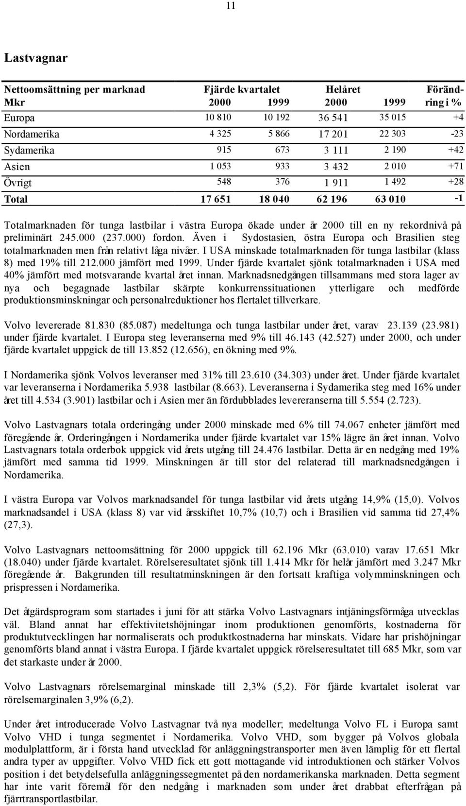 en ny rekordnivå på preliminärt 245.000 (237.000) fordon. Även i Sydostasien, östra Europa och Brasilien steg totalmarknaden men från relativt låga nivåer.