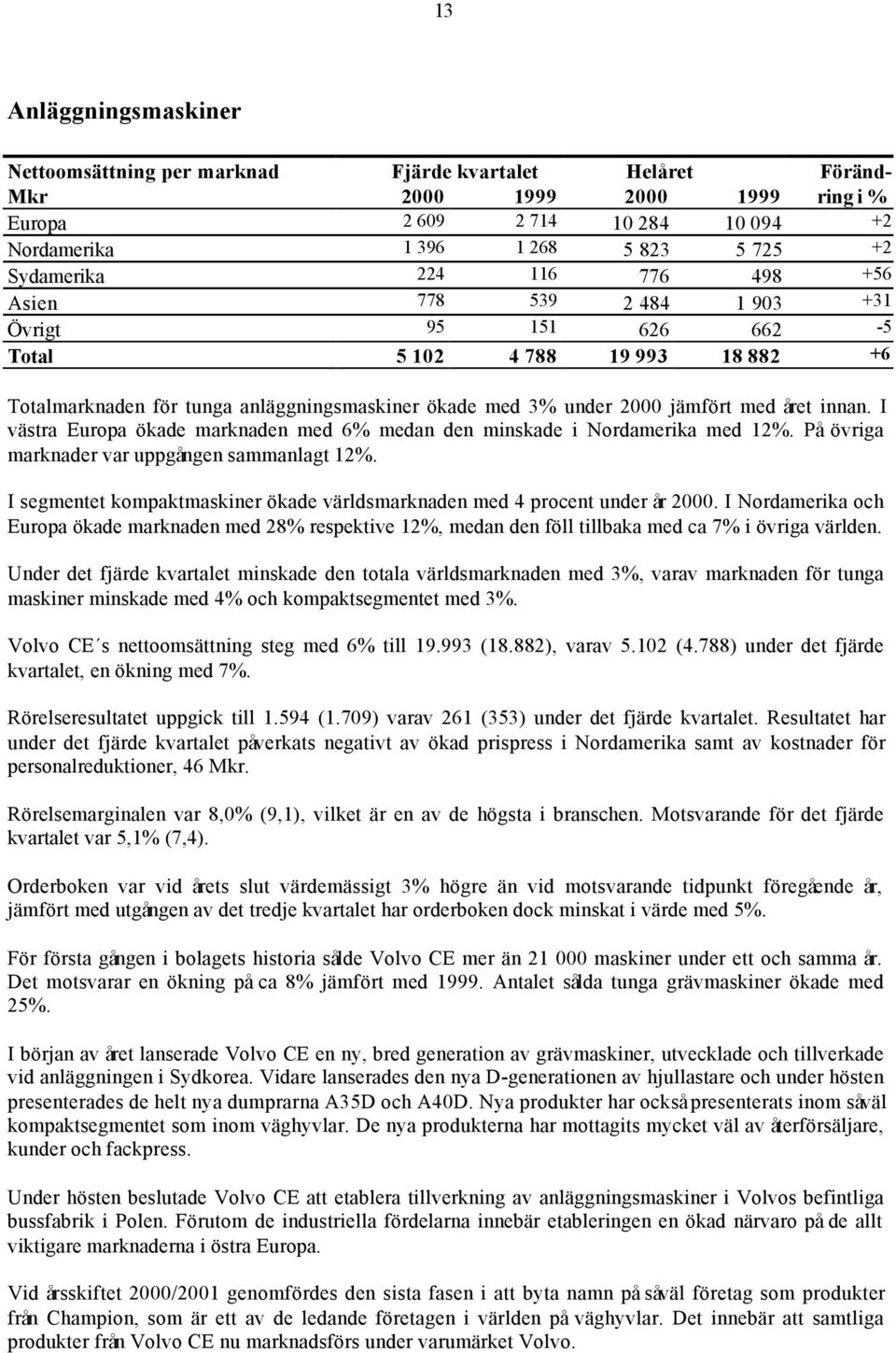 med året innan. I västra Europa ökade marknaden med 6% medan den minskade i Nordamerika med 12%. På övriga marknader var uppgången sammanlagt 12%.