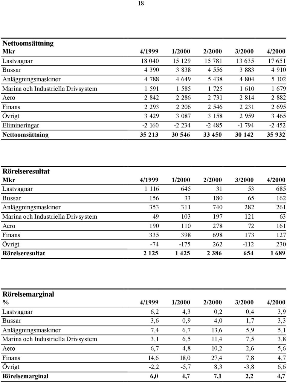 485-1 794-2 452 Nettoomsättning 35 213 30 546 33 450 30 142 35 932 Rörelseresultat Mkr 4/1999 1/2000 2/2000 3/2000 4/2000 Lastvagnar 1 116 645 31 53 685 Bussar 156 33 180 65 162 Anläggningsmaskiner