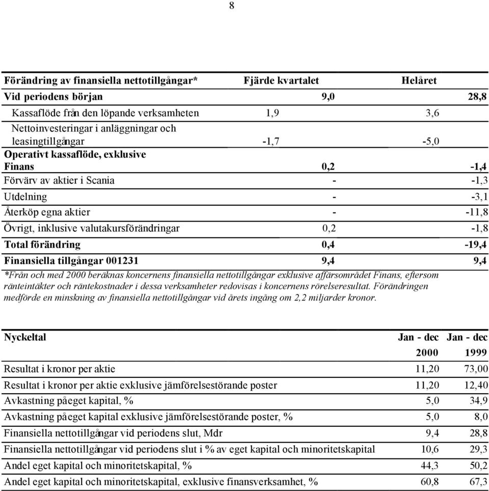 0,2-1,8 Total förändring 0,4-19,4 Finansiella tillgångar 001231 9,4 9,4 *Från och med 2000 beräknas koncernens finansiella nettotillgångar exklusive affärsområdet Finans, eftersom ränteintäkter och