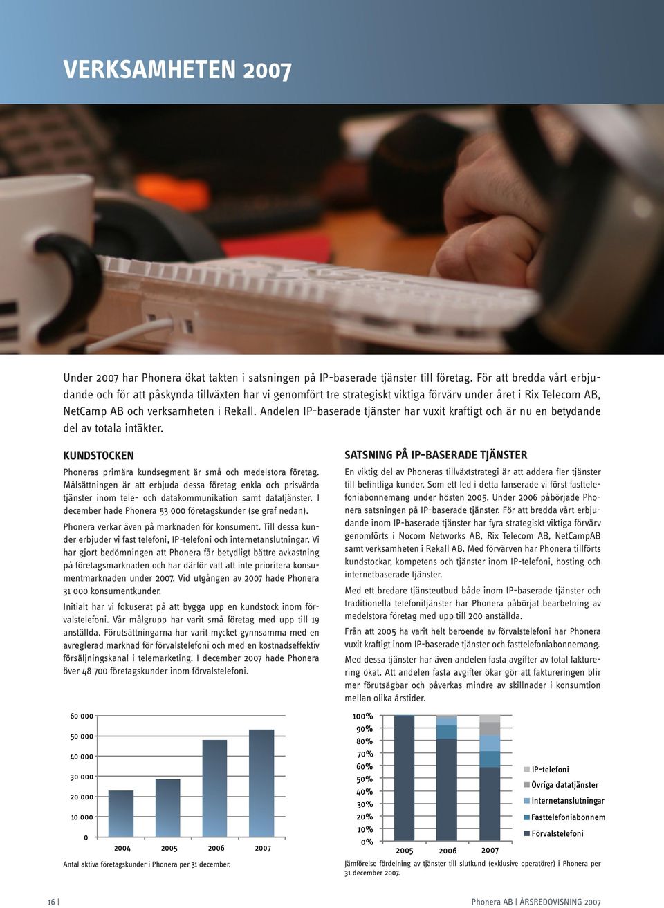 Andelen IP-baserade tjänster har vuxit kraftigt och är nu en betydande del av totala intäkter. KUNDSTOCKEN Phoneras primära kundsegment är små och medelstora företag.