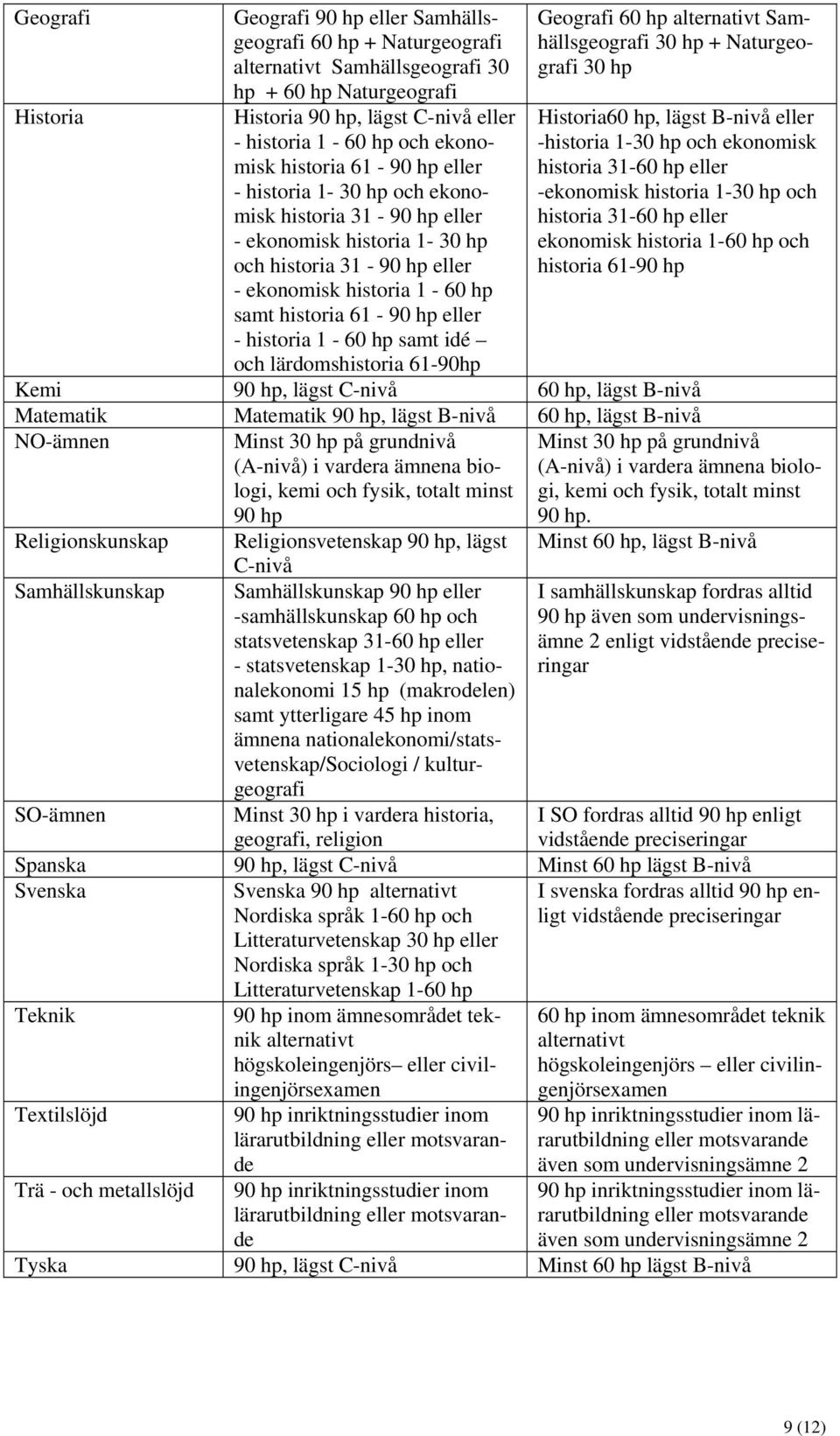 eller - historia 1-60 hp samt idé och lärdomshistoria 61-90hp Geografi 60 hp alternativt Samhällsgeografi 30 hp + Naturgeografi 30 hp Historia60 hp, lägst B-nivå eller -historia 1-30 hp och ekonomisk