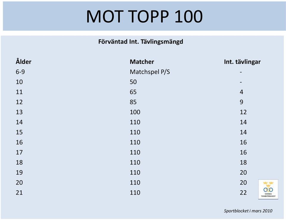 tävlingar 6-9 Matchspel P/S - 10 50-11 65 4 12 85 9 13