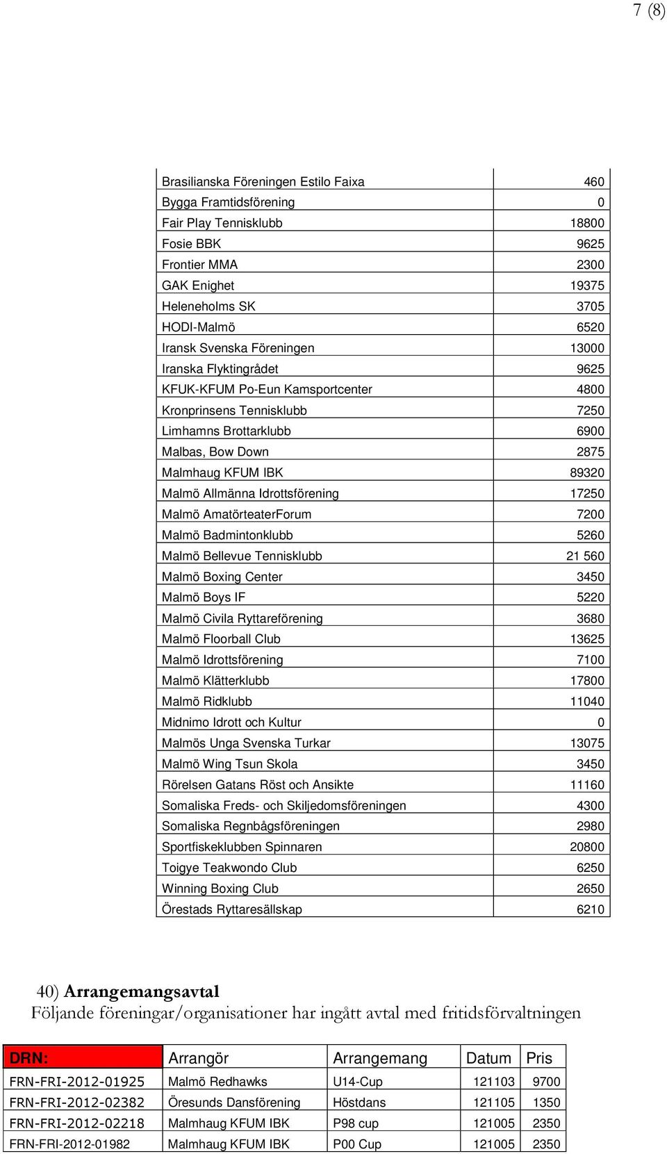 Allmänna Idrottsförening 17250 Malmö AmatörteaterForum 7200 Malmö Badmintonklubb 5260 Malmö Bellevue Tennisklubb 21 560 Malmö Boxing Center 3450 Malmö Boys IF 5220 Malmö Civila Ryttareförening 3680