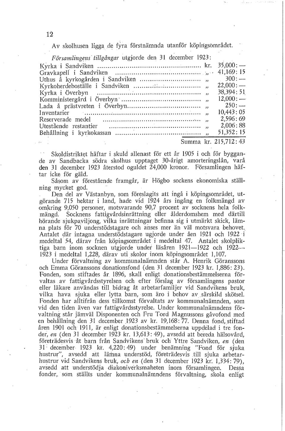 .." 12,000: - Lada å prästvreten i överbyn....." 250: - Inventarier...,... " 10,443: 05 Reserverade medel..." 2,596: 69 Utestående restantier..." 2,006: 88 Behållning i kyrkokassan.