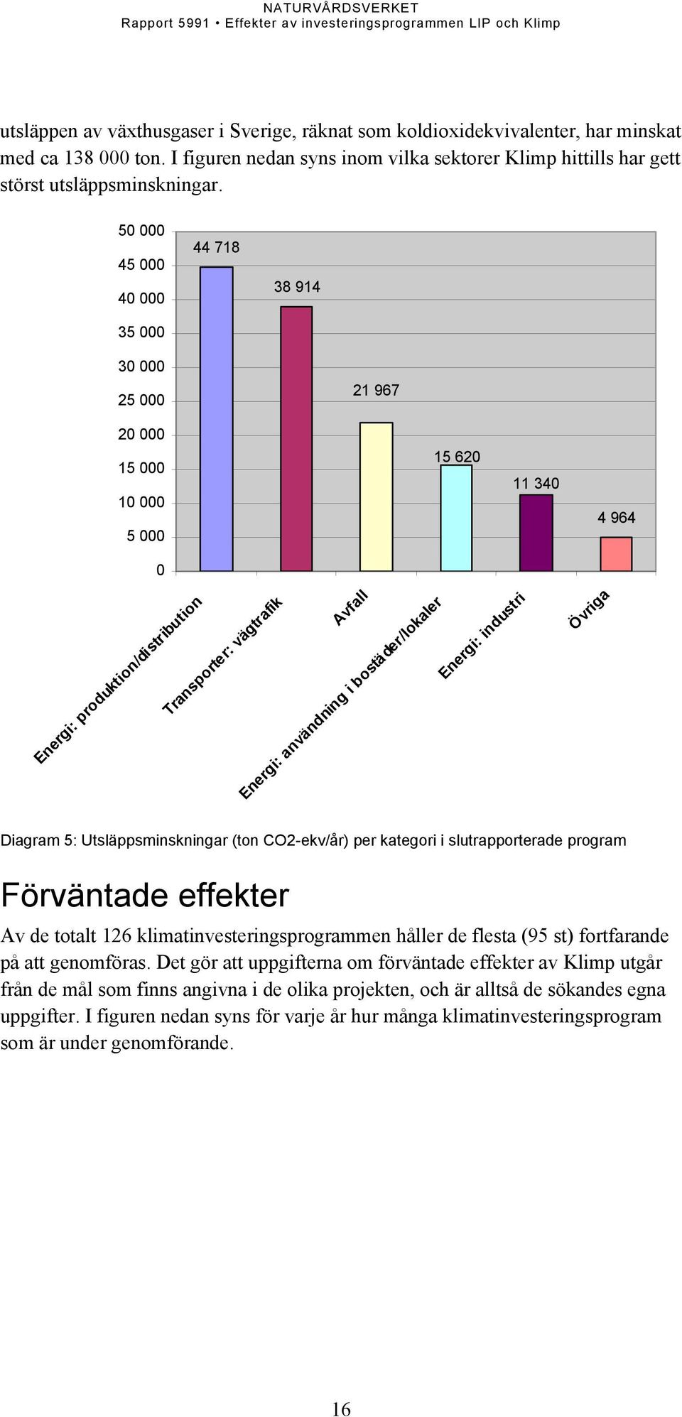 bostäder/lokaler Energi: industri Övriga Diagram 5: Utsläppsminskningar (ton CO2-ekv/år) per kategori i slutrapporterade program Förväntade effekter Av de totalt 126 klimatinvesteringsprogrammen