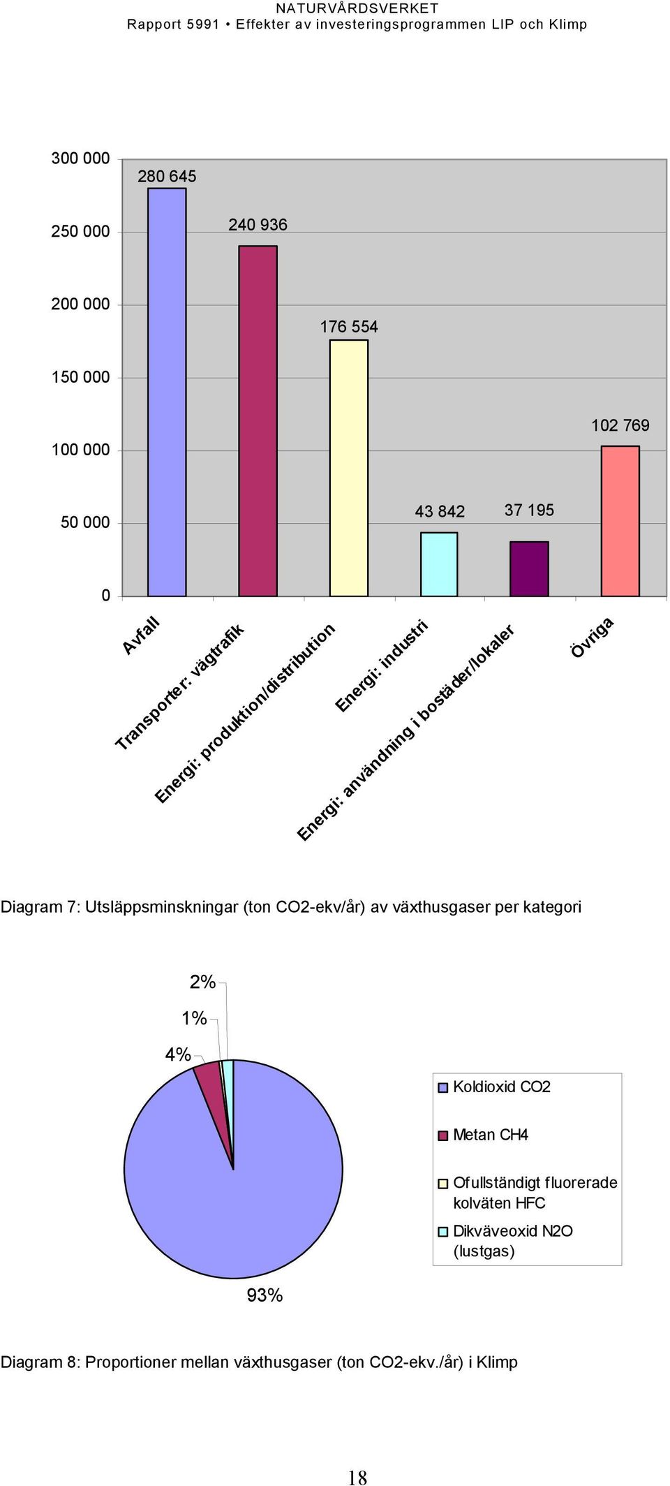 Utsläppsminskningar (ton CO2-ekv/år) av växthusgaser per kategori 2% 1% 4% Koldioxid CO2 Metan CH4 93% Ofullständigt