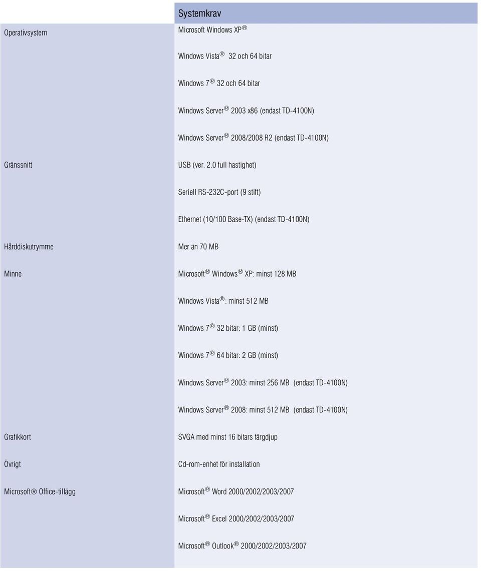 0 full hastighet) Seriell RS-232C-port (9 stift) Ethernet (10/100 Base-TX) (endast TD-4100N) Hårddiskutrymme Mer än 70 MB Minne Microsoft Windows XP: minst 128 MB Windows Vista : minst 512 MB