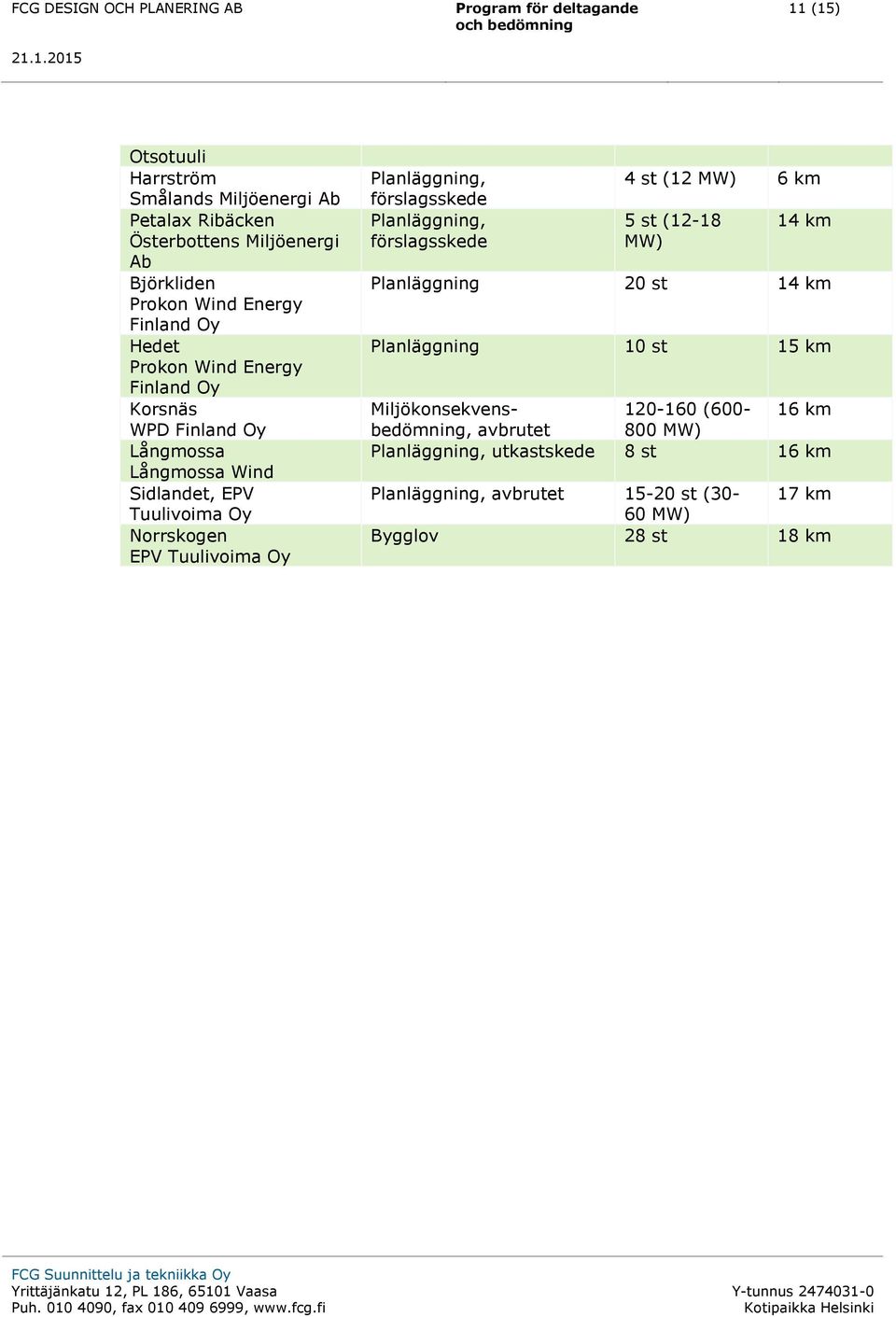 Planläggning, förslagsskede Planläggning, förslagsskede 4 st (12 MW) 6 km 5 st (12-18 MW) 14 km Planläggning 20 st 14 km Planläggning 10 st 15 km