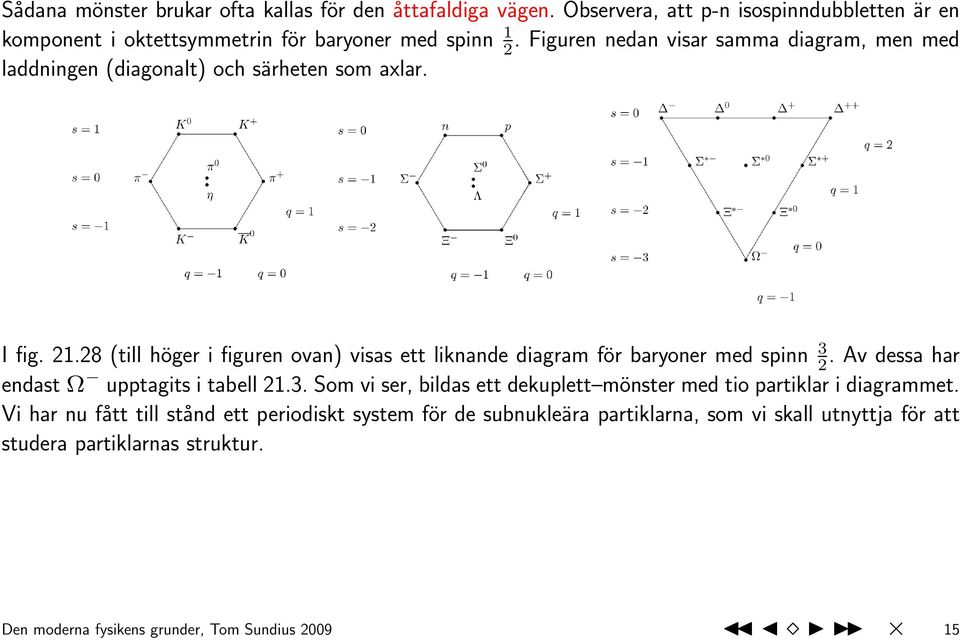28 (till höger i figuren ovan) visas ett liknande diagram för baryoner med spinn 3 2. Av dessa har endast Ω upptagits i tabell 21.3. Som vi ser, bildas ett dekuplett mönster med tio partiklar i diagrammet.