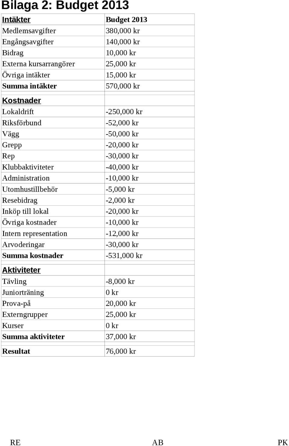 Intern representation Arvoderingar Summa kostnader Aktiviteter Tävling Juniorträning Prova-på Externgrupper Kurser Summa aktiviteter Resultat -250,000 kr -52,000 kr -50,000