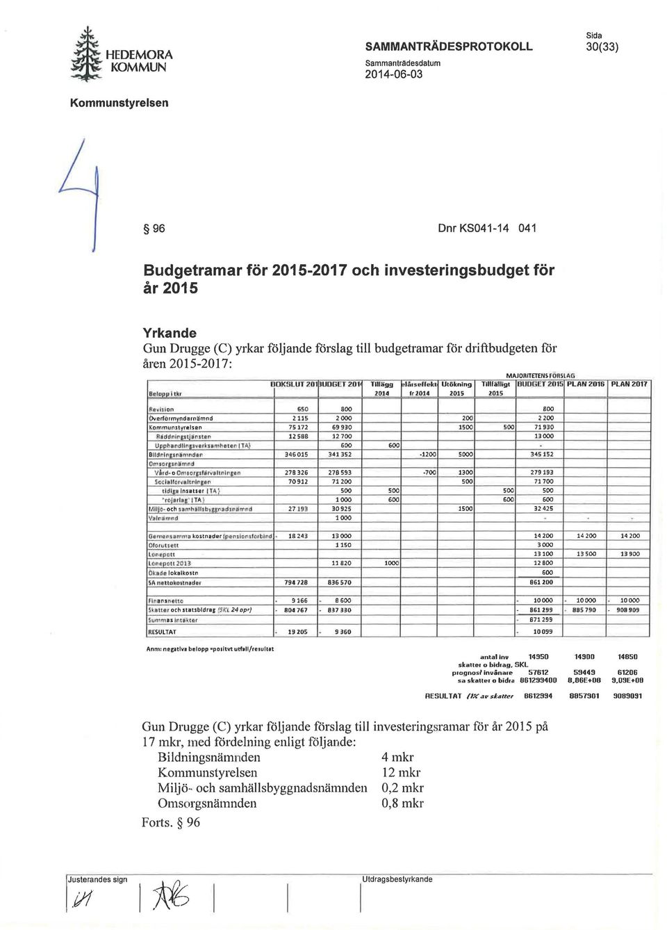 2014 Ir2014 2015 ZOlS RhlJlon 650 800 800 Overförmyndarnämnd 2115 2000 200 2200 Ko1J1 mun,jillfralsen 75172 69930 1500 500 71930 Riddnln,uJin".n 125BB 12700 13000 Upp~.ndllnl,,"k.