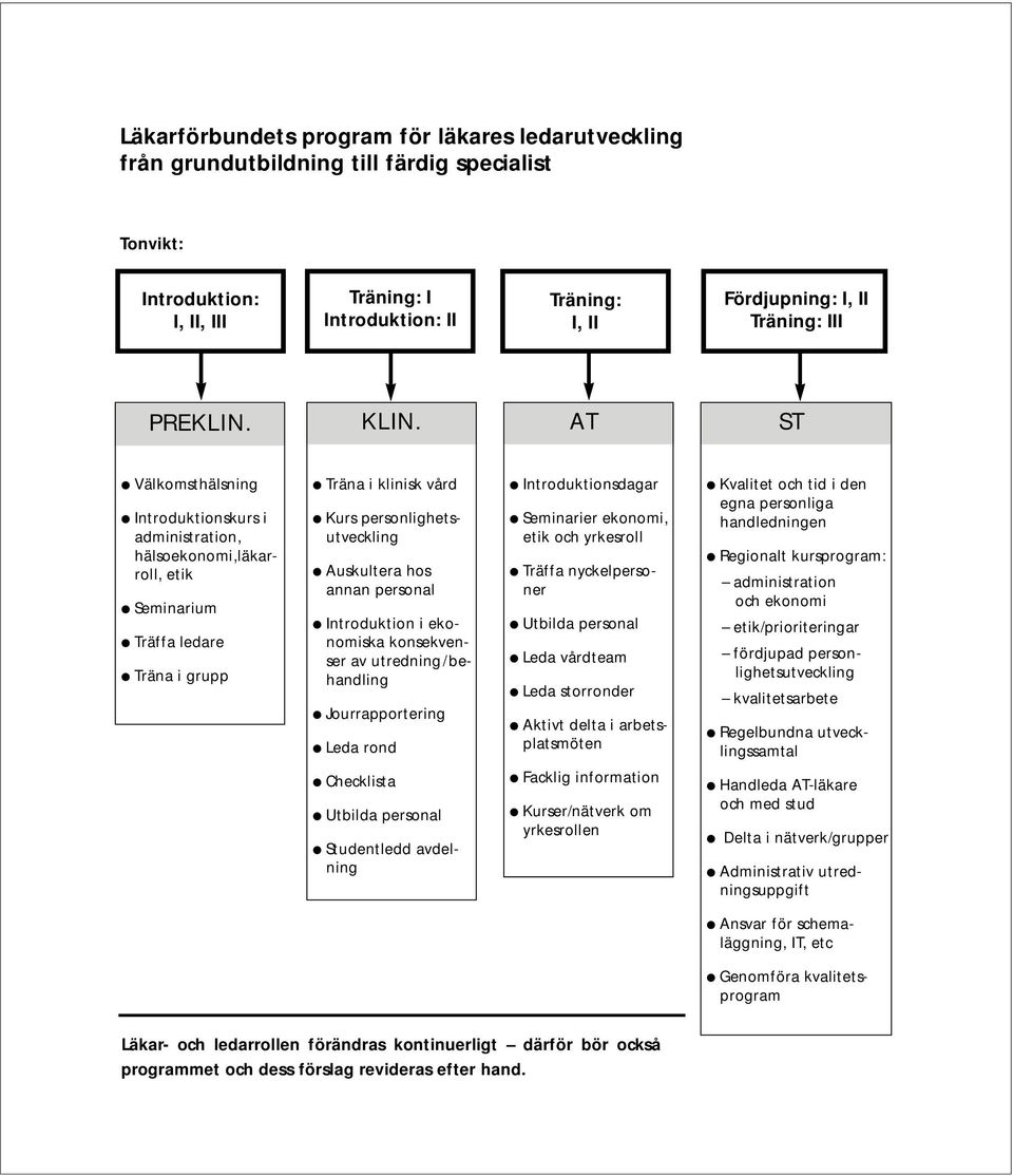 AT ST Välkomsthälsning Introduktionskurs i administration, hälsoekonomi,läkarroll, etik Seminarium Träffa ledare Träna i grupp Träna i klinisk vård Kurs personlighetsutveckling Auskultera hos annan