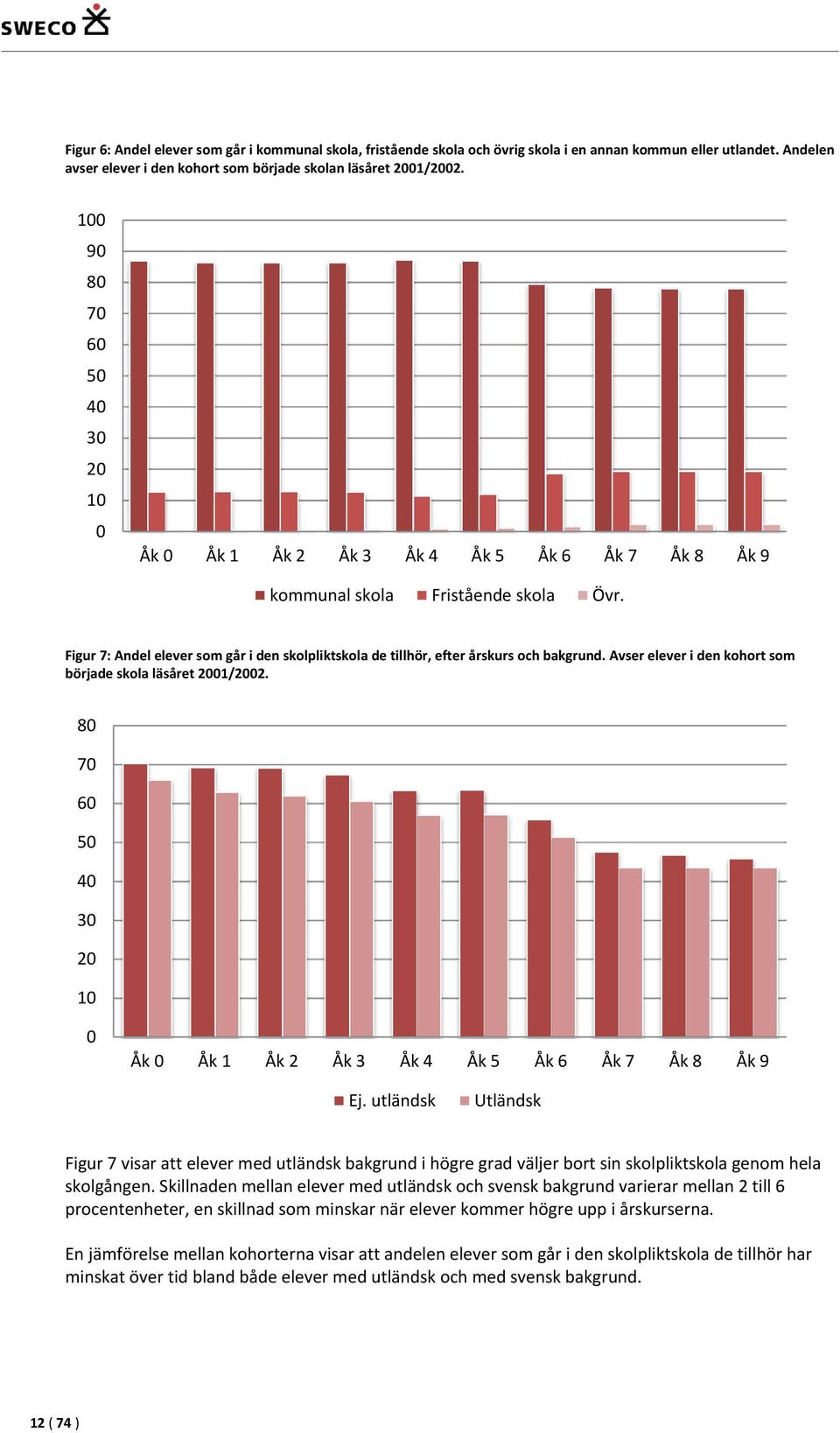 Avsereleveridenkohortsom börjadeskolaläsåret21/22. 8 7 6 5 4 3 2 1 Åk Åk1 Åk2 Åk3 Åk4 Åk5 Åk6 Åk7 Åk8 Åk9 Ej.