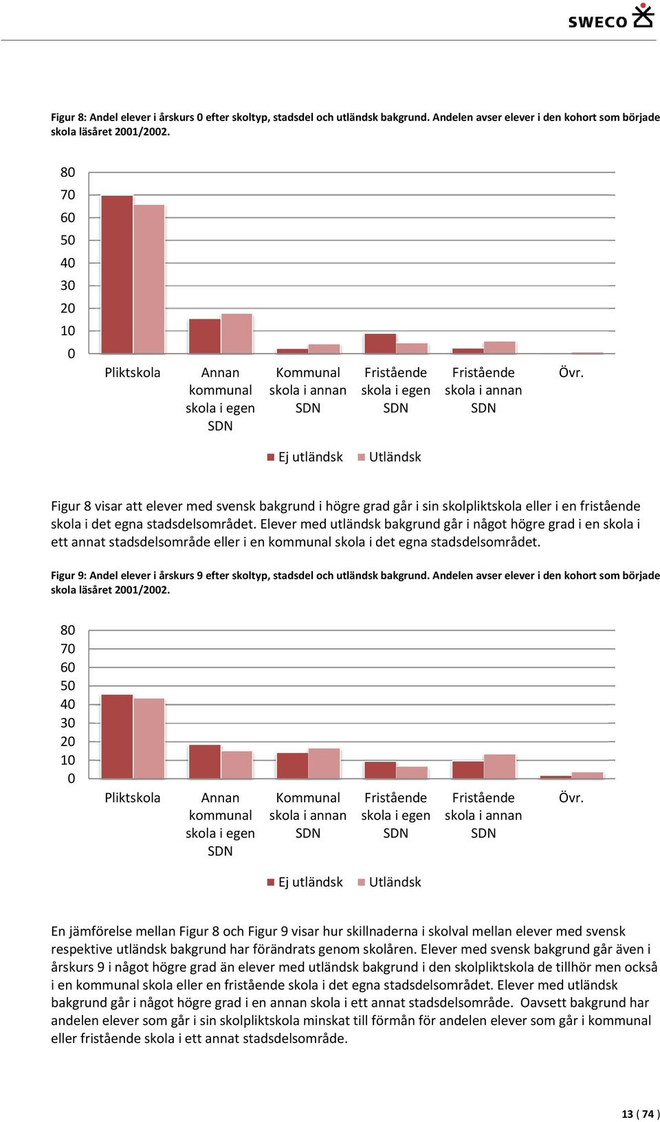 elevermedutländskbakgrundgårinågothögregradienskolai ettannatstadsdelsområdeellerienkommunalskolaidetegnastadsdelsområdet. Figur9:Andeleleveriårskurs9efterskoltyp,stadsdelochutländskbakgrund.