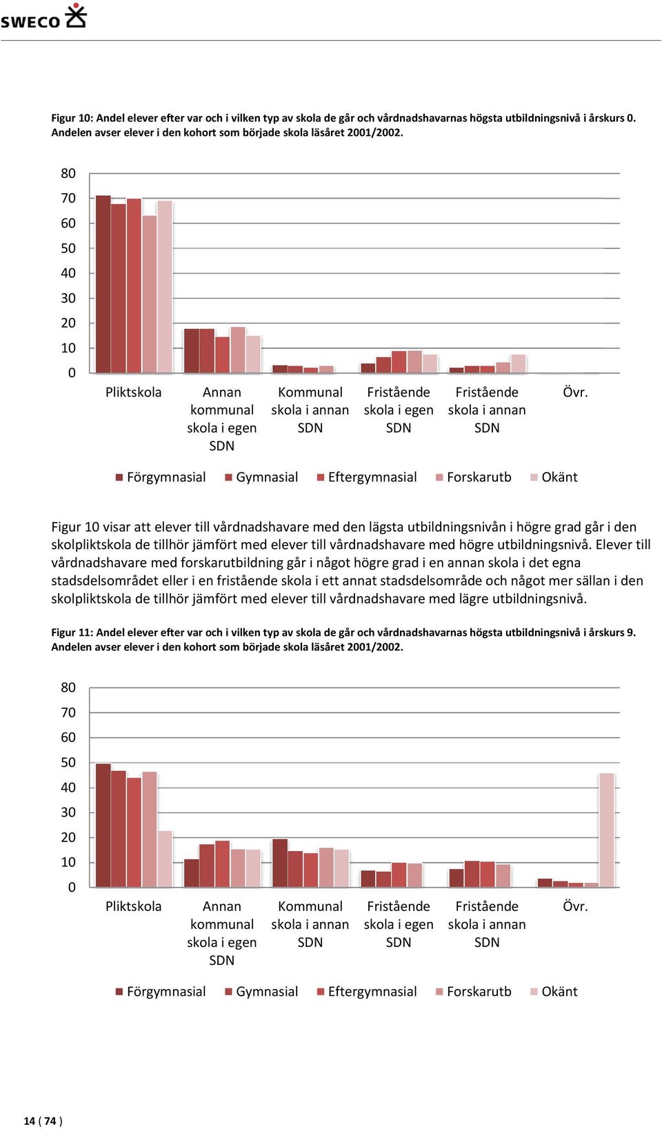 Förgymnasial Gymnasial Eftergymnasial Forskarutb Okänt Figur1visarattelevertillvårdnadshavaremeddenlägstautbildningsnivånihögregradgåriden