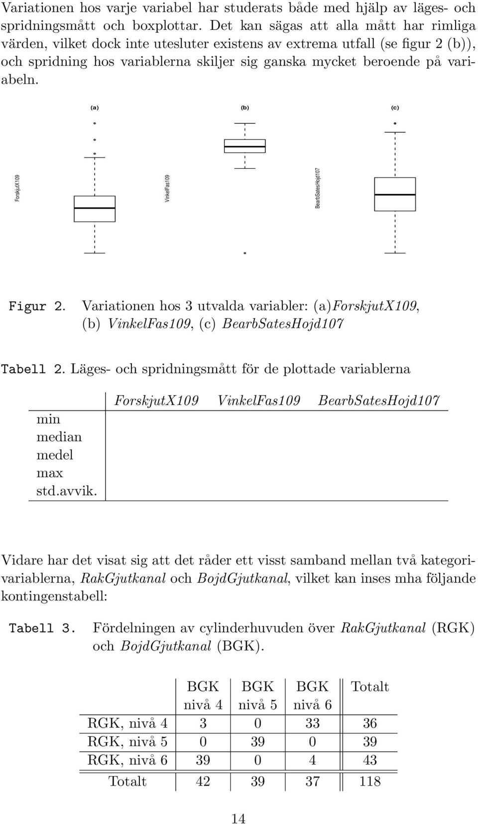 (a) (b) (c) ForskjutX109 VinkelFas109 BearbSatesHojd107 Figur 2. Variationen hos 3 utvalda variabler: (a)forskjutx109, (b) VinkelFas109, (c) BearbSatesHojd107 Tabell 2.