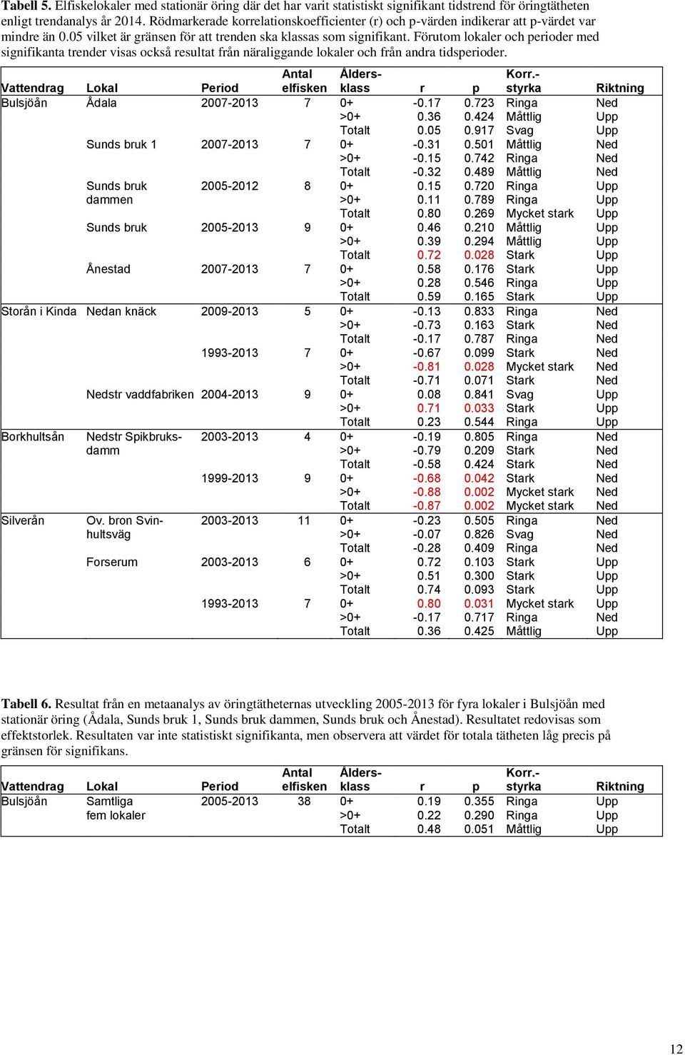 Förutom lokaler och perioder med signifikanta trender visas också resultat från näraliggande lokaler och från andra tidsperioder. Vattendrag Lokal Period Antal elfisken Åldersklass r p Korr.
